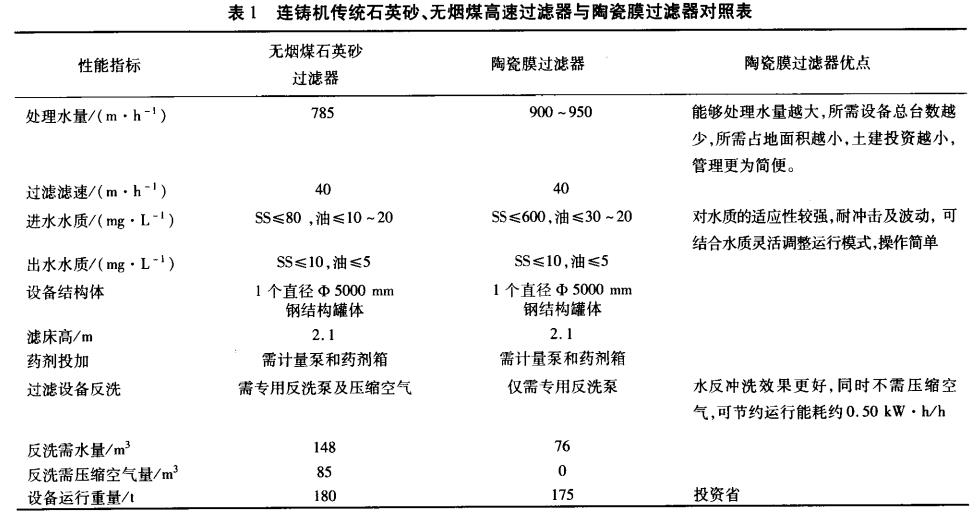 連鑄機(jī)傳統(tǒng)石英砂、無(wú)煙煤高速過(guò)濾器與陶瓷膜過(guò)濾器對(duì)照表